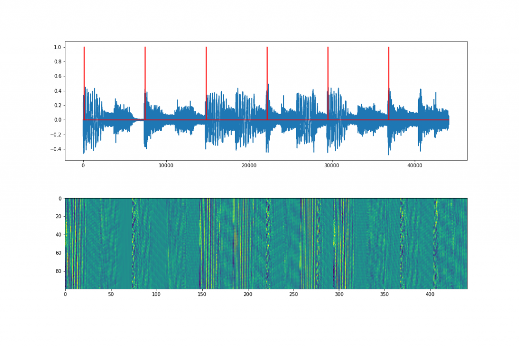 Graph that demonstrates a program takes 4 second slices of music and guesses the musical tempo