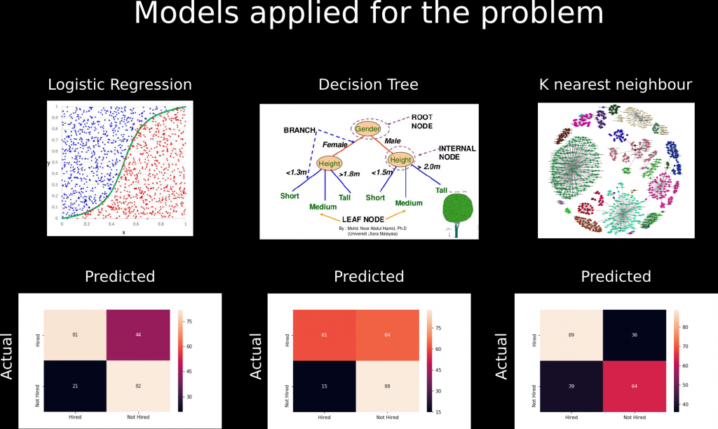 graphs demonstrating the prediction model. Compares actual vs predicted comparison